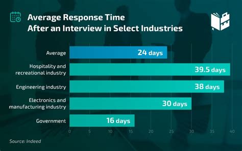 average response time after interview